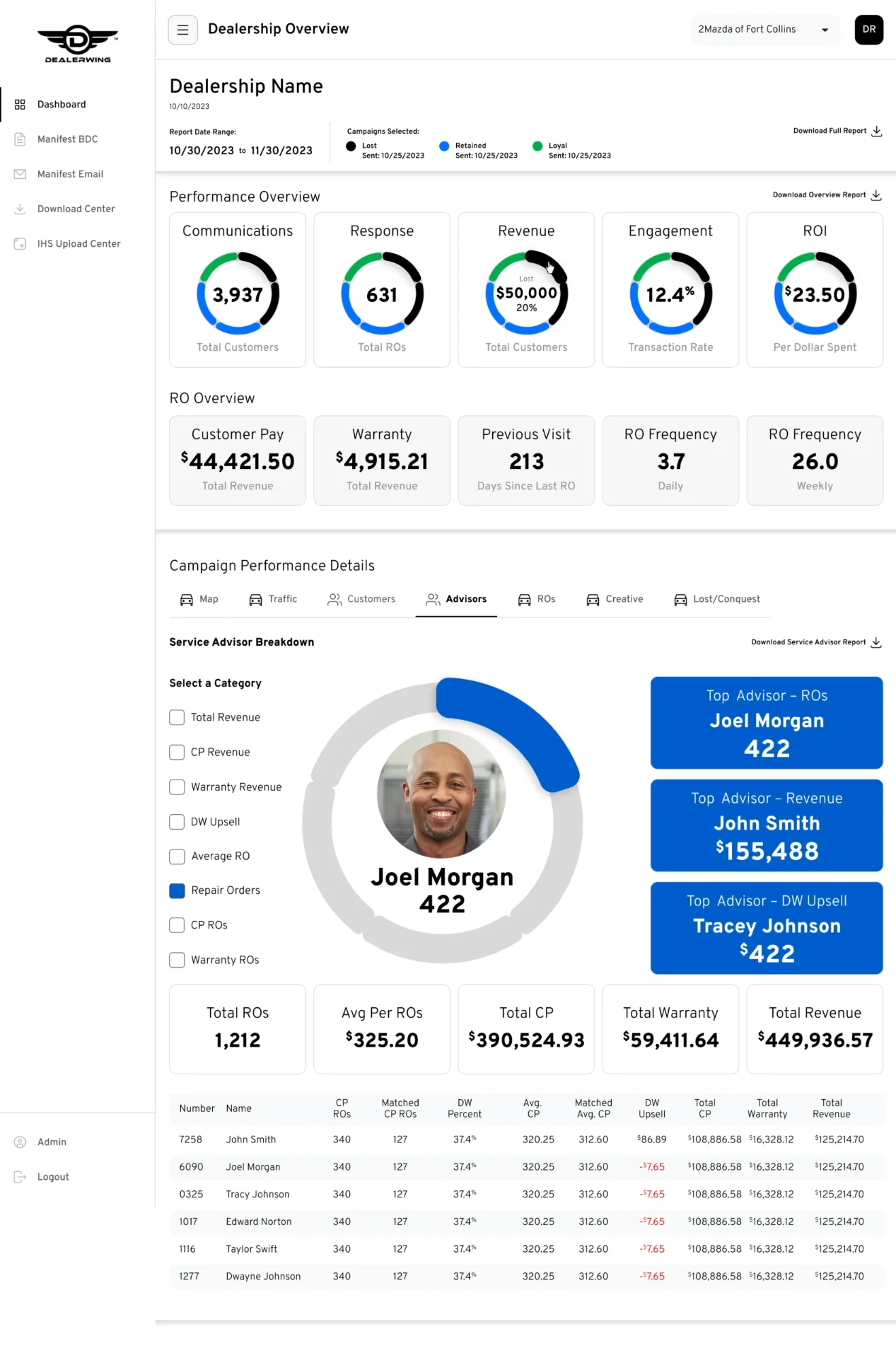 Reporting dashboard with communications, response, revenue, engagement and ROI rings
