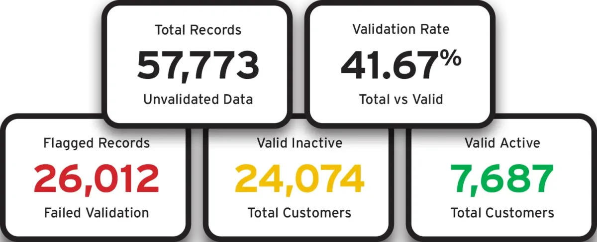 Data hygiene counts: 57,773 total records, 41.67% validation rate, 26,012 flagged records, 24,074 valid inactive and 7,687 valid active customers