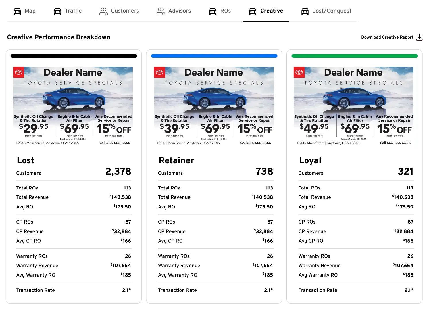 Creative performance breakdown tab comparing three postcard offers against Lost, Retainer and Loyal customers