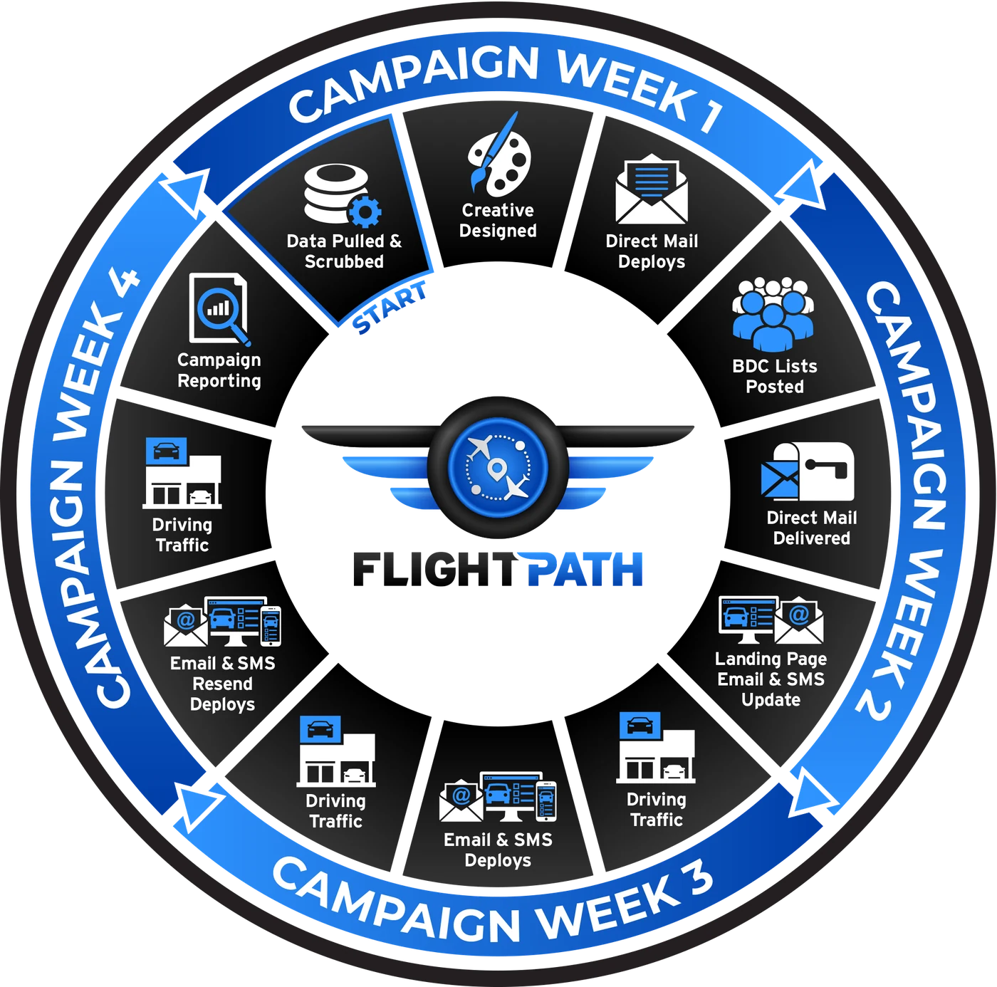 Dealerwing Flight Path four-week campaign cadence