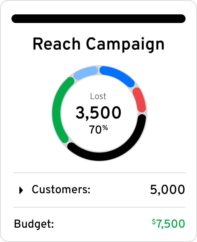 Sample Reach campaign card showing 3,500 of 5,000 customers currently lost and a $7,500 budget