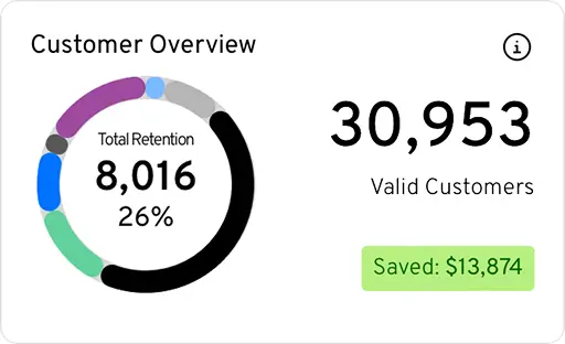 Customer overview card showing 30,953 valid customers, 8,016 total retention and dollars saved