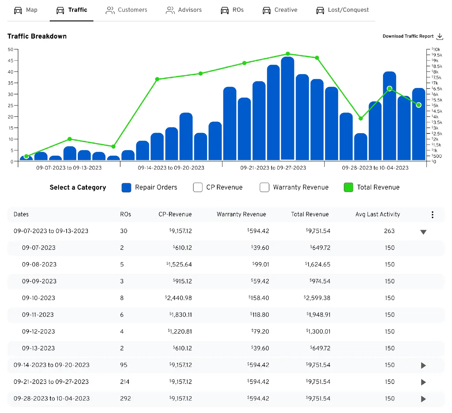 Traffic breakdown chart with daily repair orders and total revenue plus a dated detail table