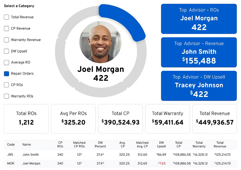 Service advisor breakdown report with per-advisor repair order and revenue totals