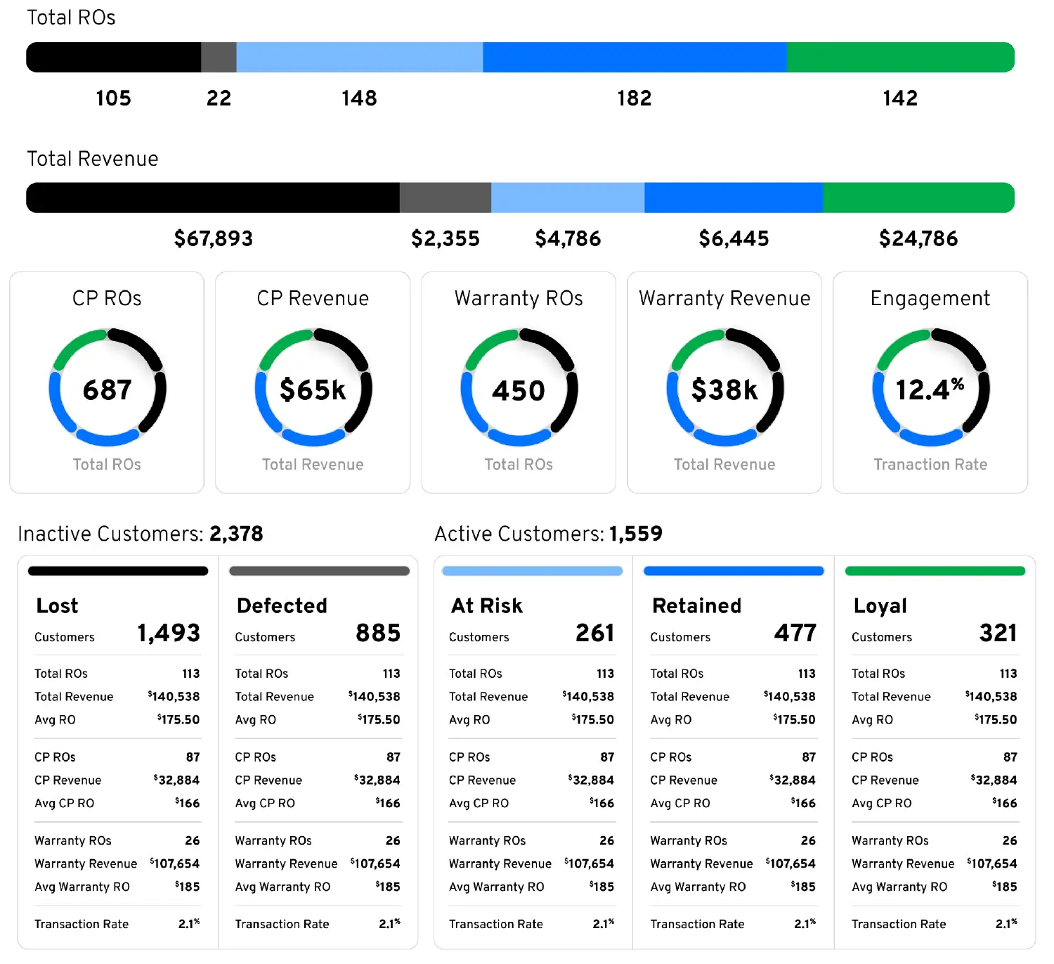 Customer status report with Lost, Defected, At Risk, Retained and Loyal segment stat cards