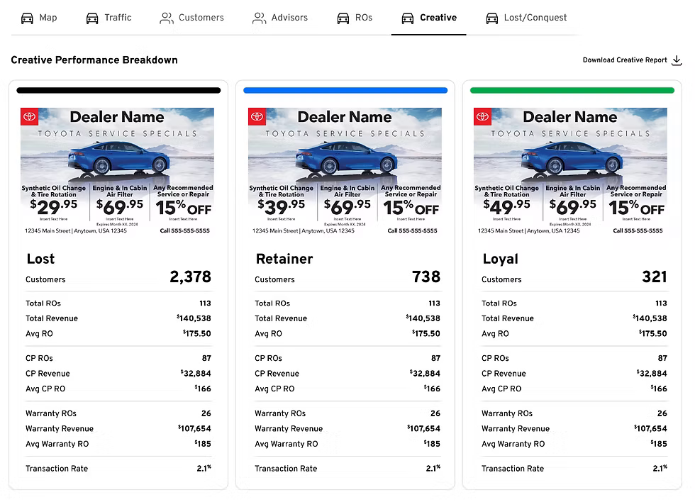 Creative performance breakdown comparing service specials postcards across customer segments