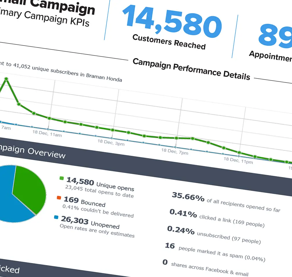 Email campaign recap report with customers reached, appointments, opens, bounces and unsubscribes