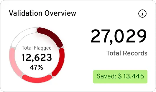 Validation overview card showing 27,029 total records, 12,623 flagged and 13,445 dollars saved
